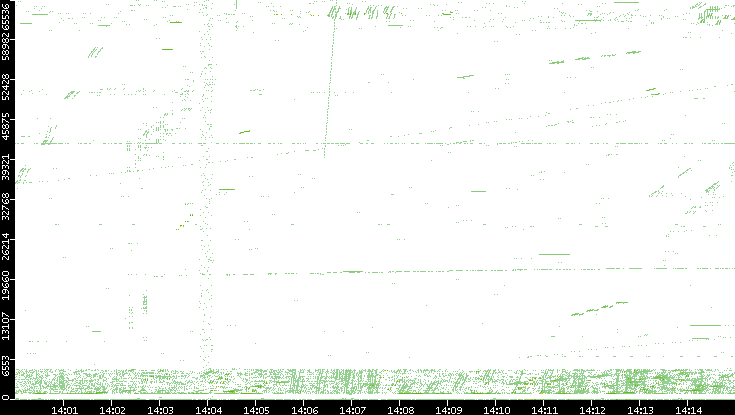 Src. Port vs. Time