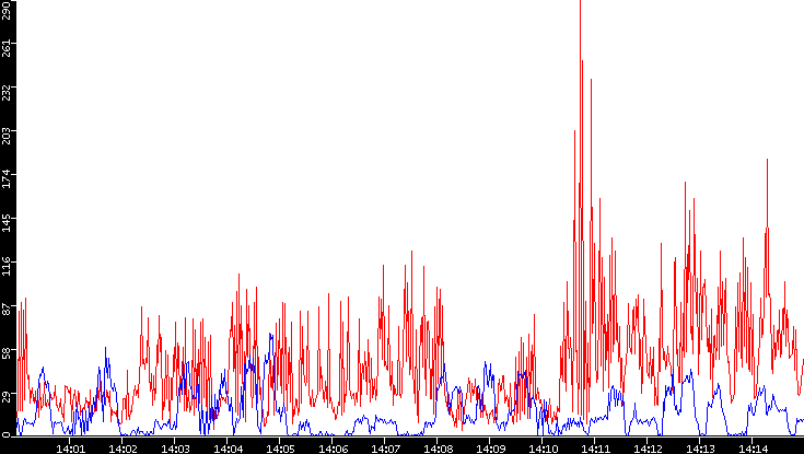 Nb. of Packets vs. Time