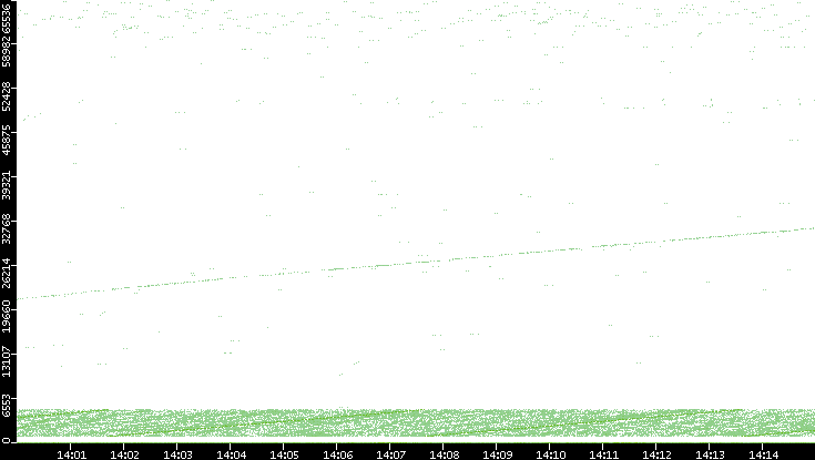 Src. Port vs. Time