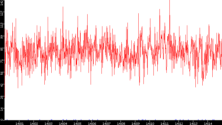 Nb. of Packets vs. Time