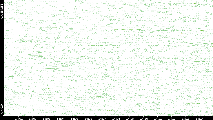 Dest. IP vs. Time
