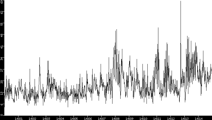 Throughput vs. Time