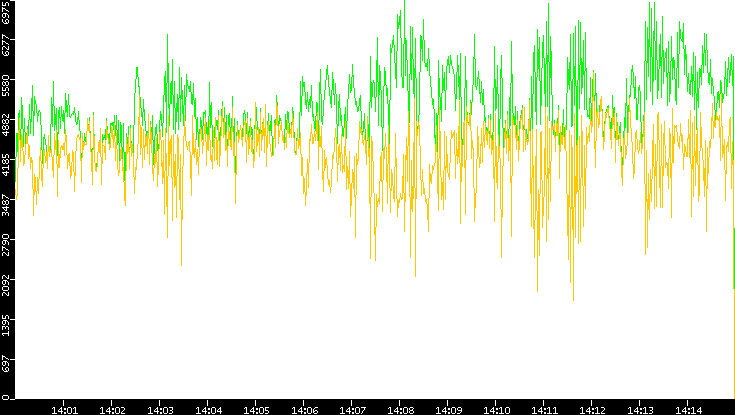 Entropy of Port vs. Time