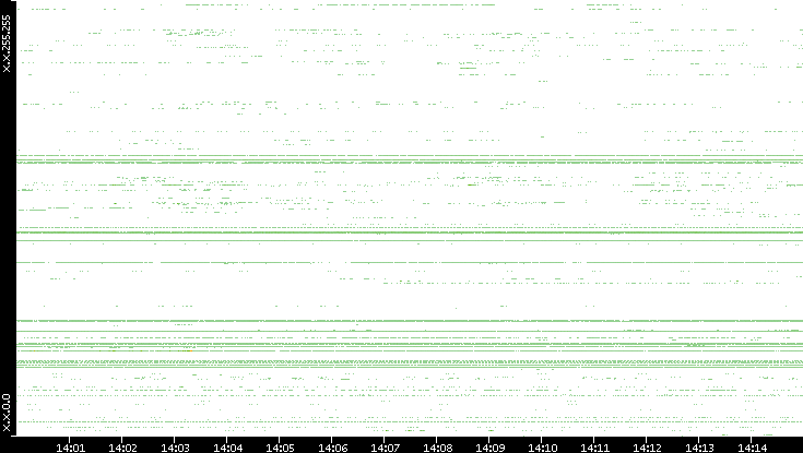 Src. IP vs. Time