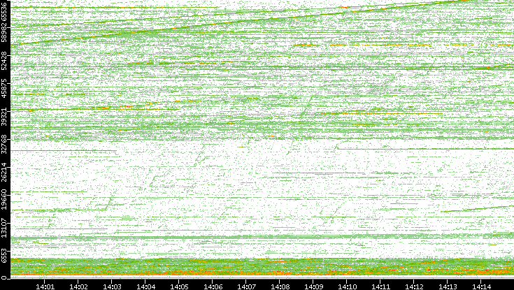 Dest. Port vs. Time