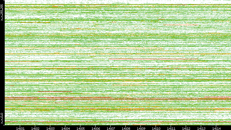 Src. IP vs. Time
