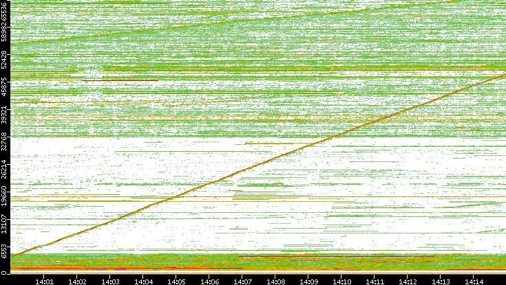 Src. Port vs. Time