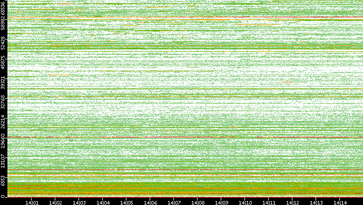 Dest. Port vs. Time
