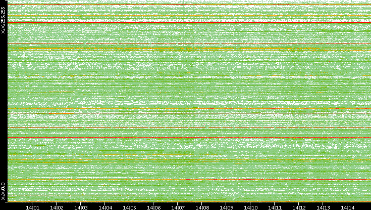 Src. IP vs. Time