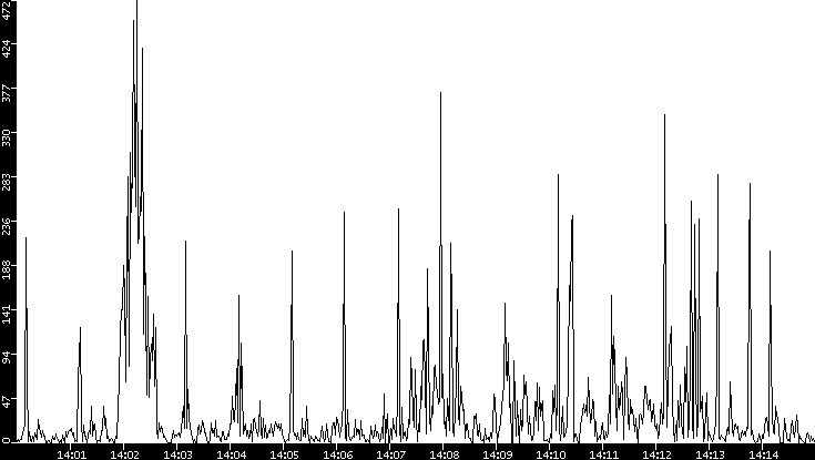 Throughput vs. Time