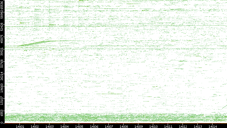 Src. Port vs. Time