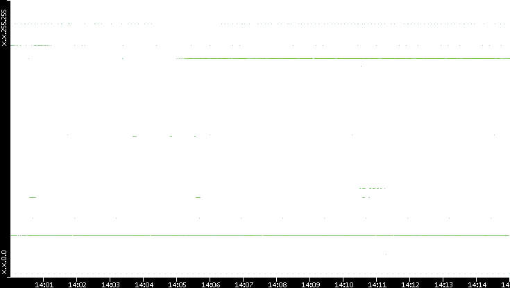 Dest. IP vs. Time