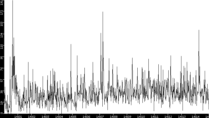 Throughput vs. Time