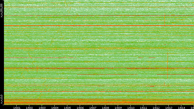 Dest. IP vs. Time