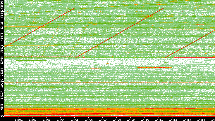 Src. Port vs. Time