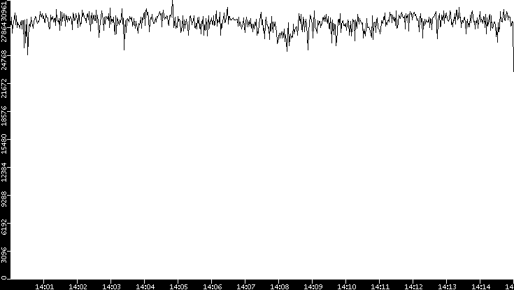 Throughput vs. Time