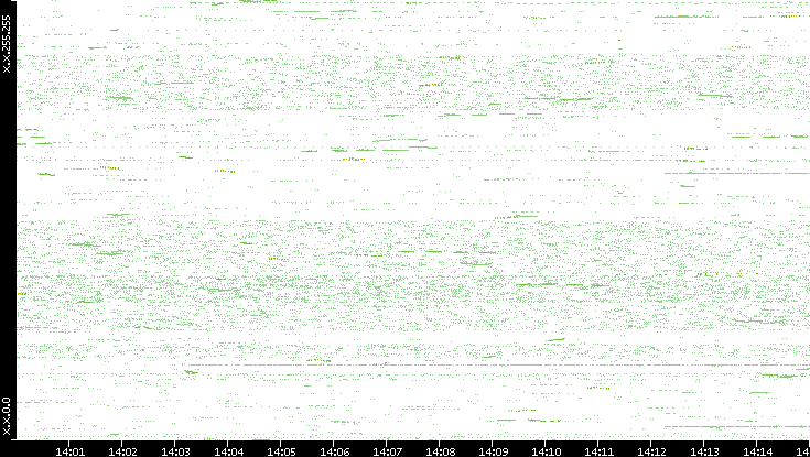 Dest. IP vs. Time