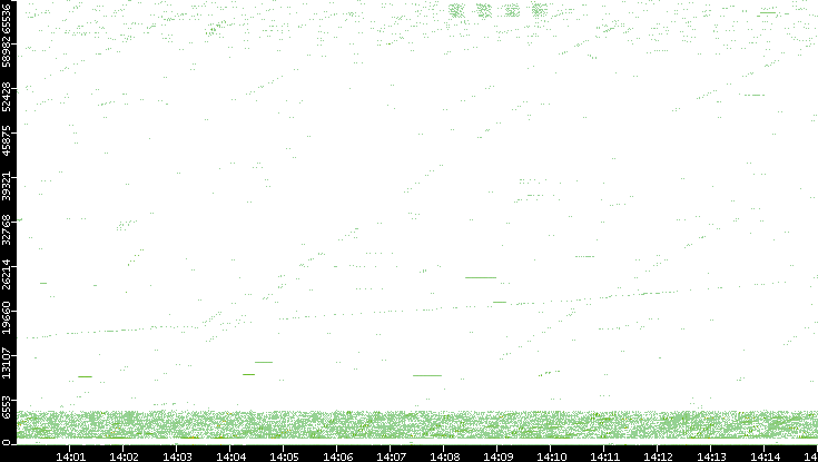 Src. Port vs. Time