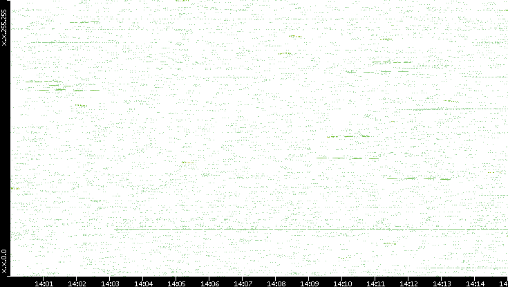 Dest. IP vs. Time
