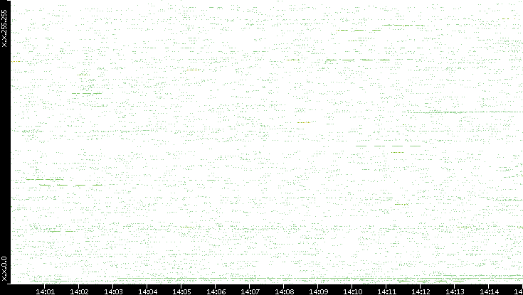 Src. IP vs. Time