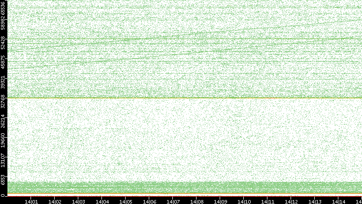 Dest. Port vs. Time