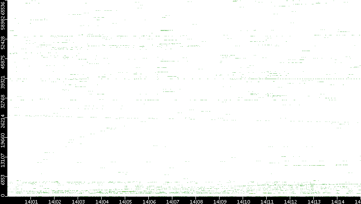 Src. Port vs. Time