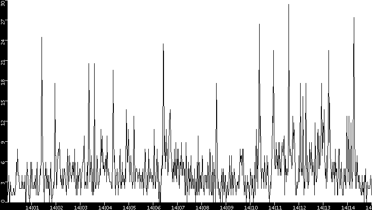Throughput vs. Time