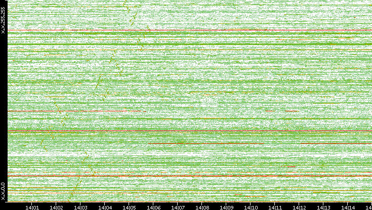 Dest. IP vs. Time