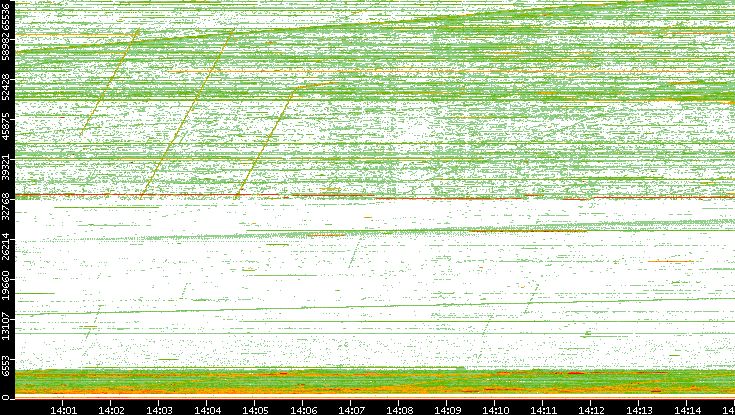 Src. Port vs. Time
