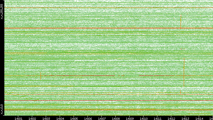 Dest. IP vs. Time