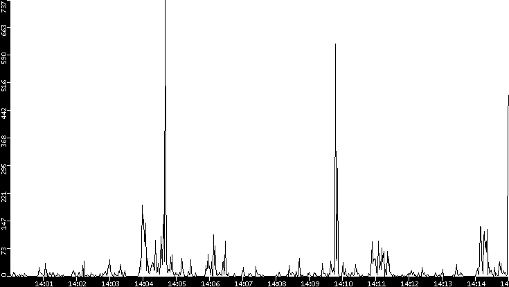 Throughput vs. Time