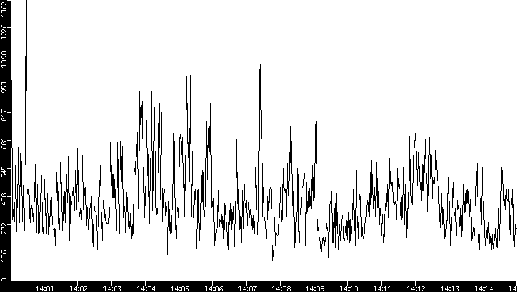 Throughput vs. Time