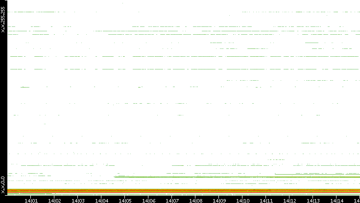 Dest. IP vs. Time