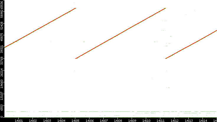Src. Port vs. Time