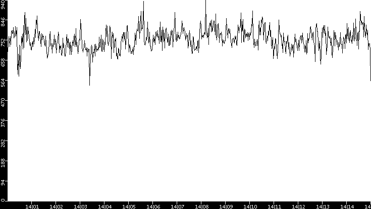 Throughput vs. Time