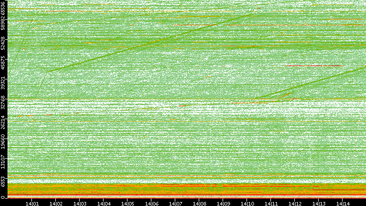 Dest. Port vs. Time