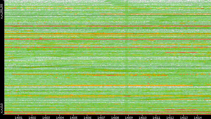 Src. IP vs. Time