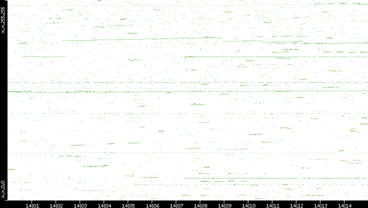Dest. IP vs. Time
