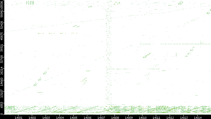 Src. Port vs. Time