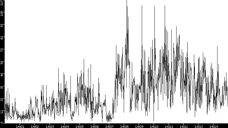 Throughput vs. Time