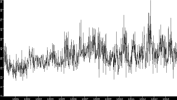 Throughput vs. Time