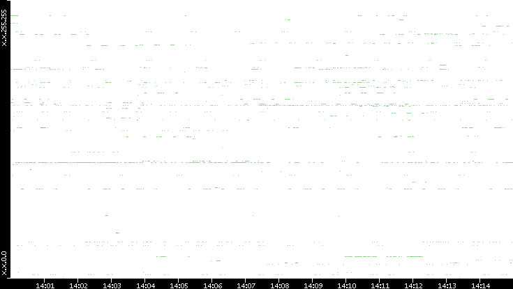 Src. IP vs. Time