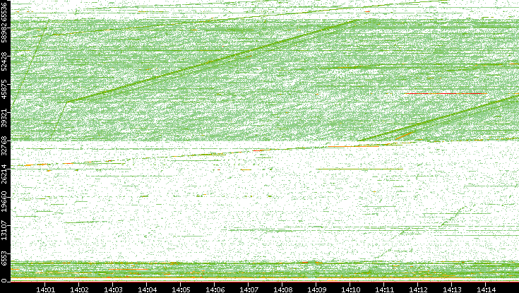 Dest. Port vs. Time