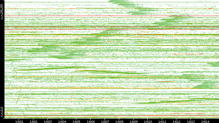 Src. IP vs. Time
