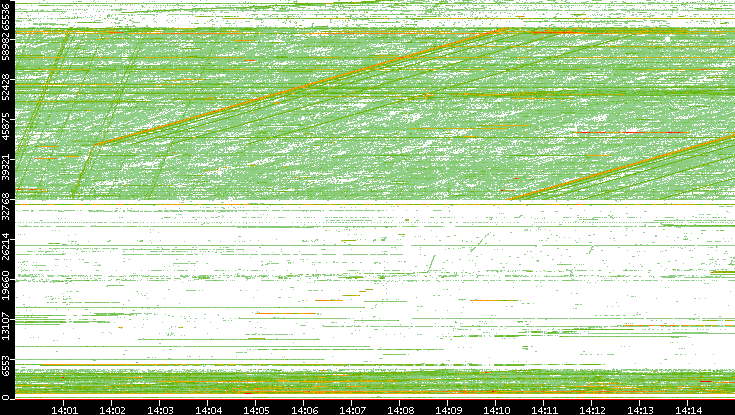 Src. Port vs. Time