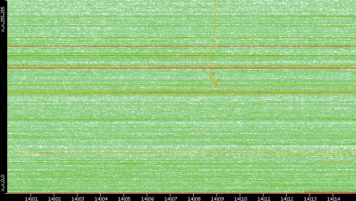Dest. IP vs. Time