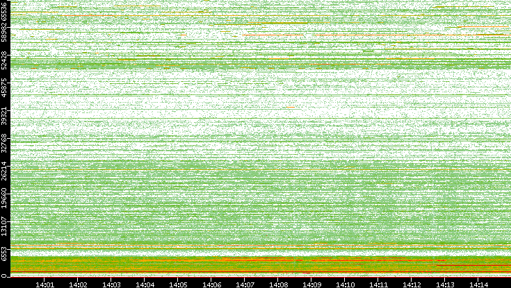 Dest. Port vs. Time