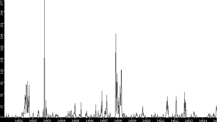 Throughput vs. Time