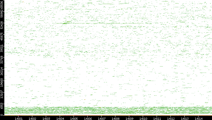 Dest. Port vs. Time