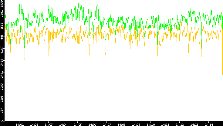 Entropy of Port vs. Time